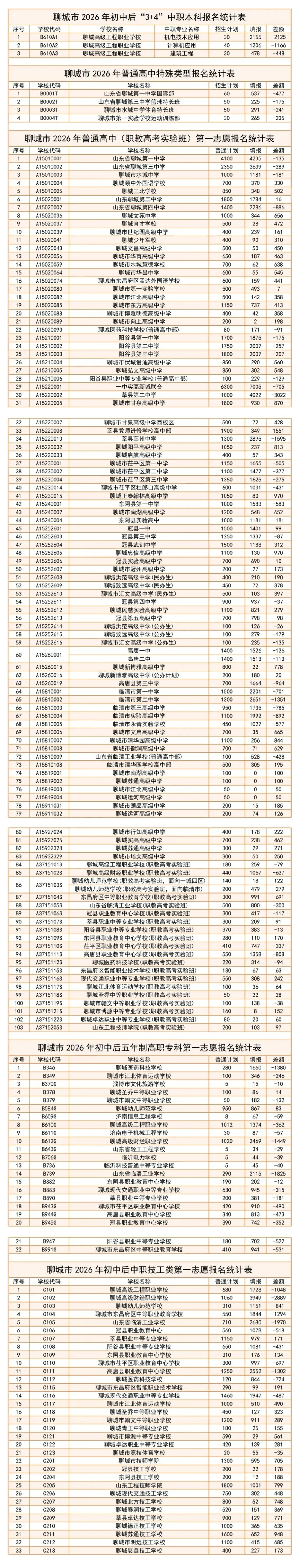 冠县中考最新报名统计(5月19日下午6时) 第2张