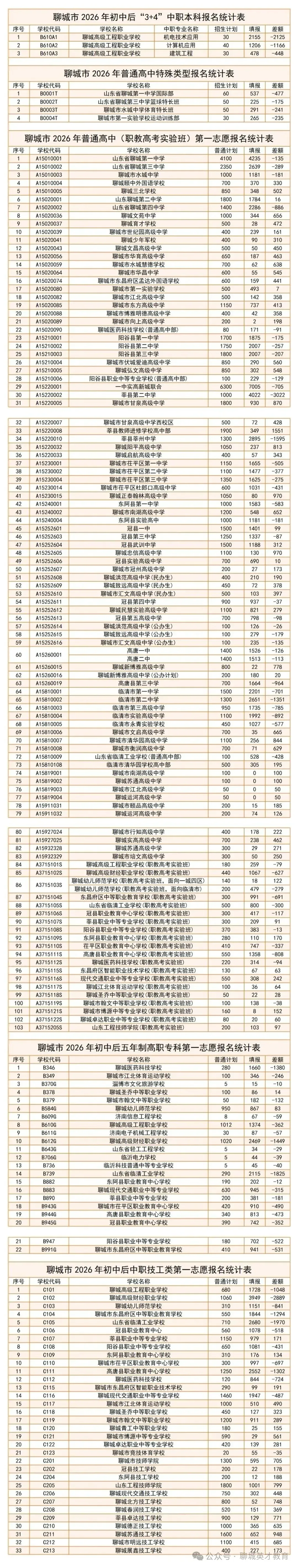 聊城市2026年与2025年中考填报志愿统计对比表(5月19日18:00) 第2张