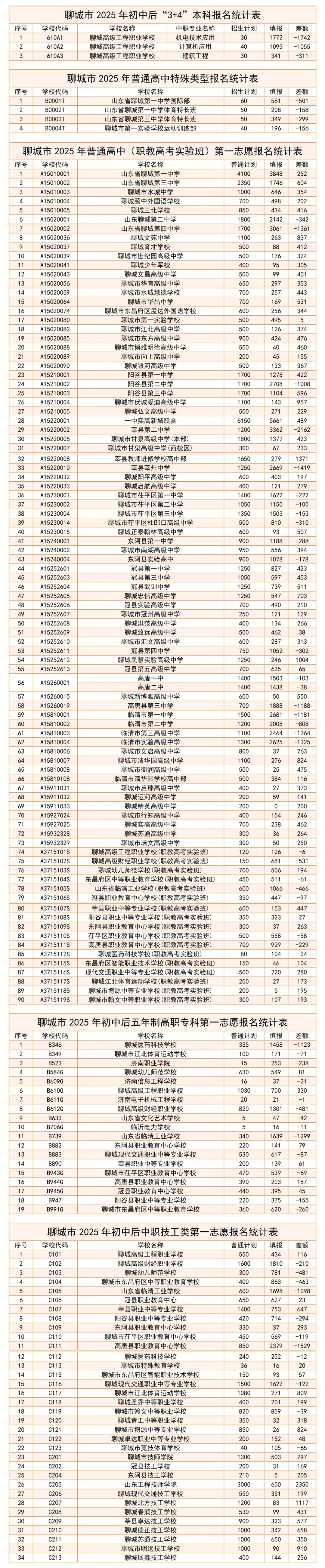 聊城市2026年与2025年中考填报志愿统计对比表(5月19日18:00) 第3张