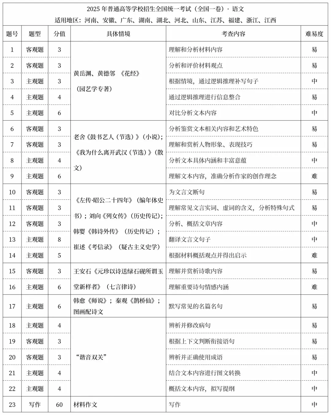 广东2026高考试卷结构、分值、考点出炉!阅卷时间曝光! 第4张