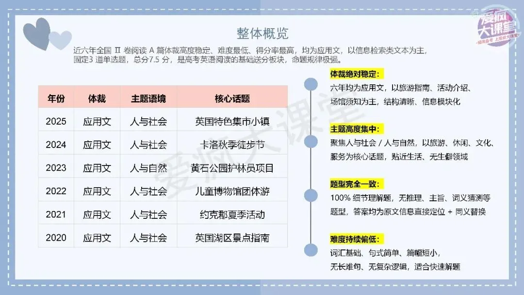 吃透真题!新课标II卷阅读A篇六年考情精析+考前指导+真题再练-第3张图片-四季读书网