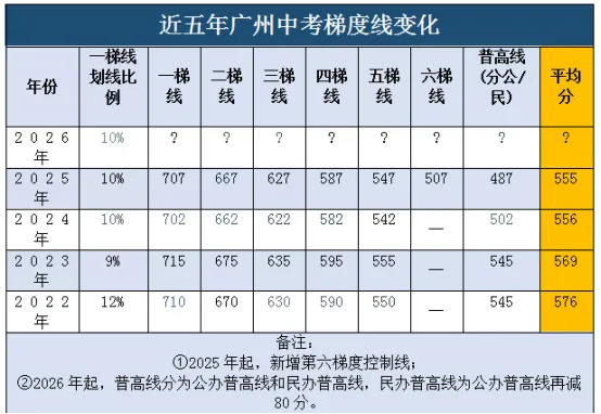 重磅通知!2026 广州中考志愿填报时间 + 第一梯度线双双出炉 第4张