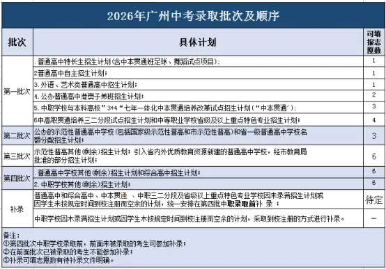 重磅通知!2026 广州中考志愿填报时间 + 第一梯度线双双出炉 第5张