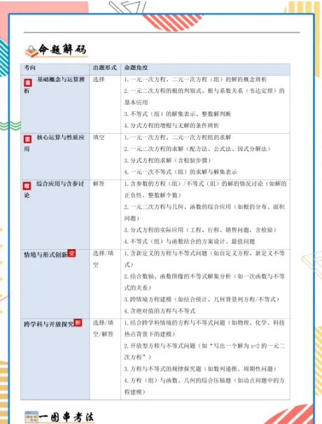 中考数学提升必备——抓热点、扫考点、补漏洞,吃透背熟,基础更扎实,高清电子档可打印! 第10张