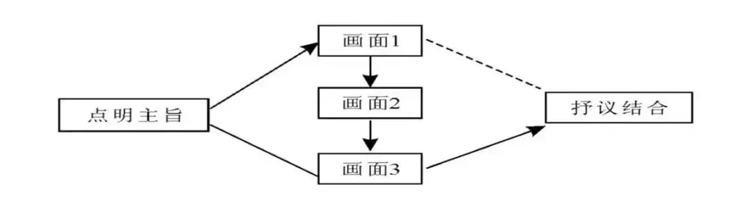 写作|中考作文核心技法10 画面组合法 第4张