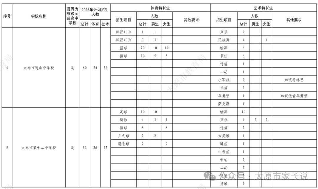 2026太原中考特长生政策公布!5月25日报名,5月30、31日考试!有扩招! 第3张 2026太原中考特长生政策公布!5月25日报名,5月30、31日考试!有扩招! 第3张
