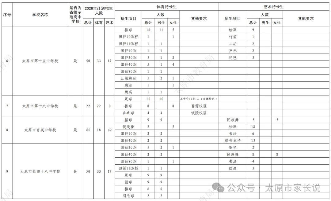 2026太原中考特长生政策公布!5月25日报名,5月30、31日考试!有扩招! 第4张 2026太原中考特长生政策公布!5月25日报名,5月30、31日考试!有扩招! 第4张