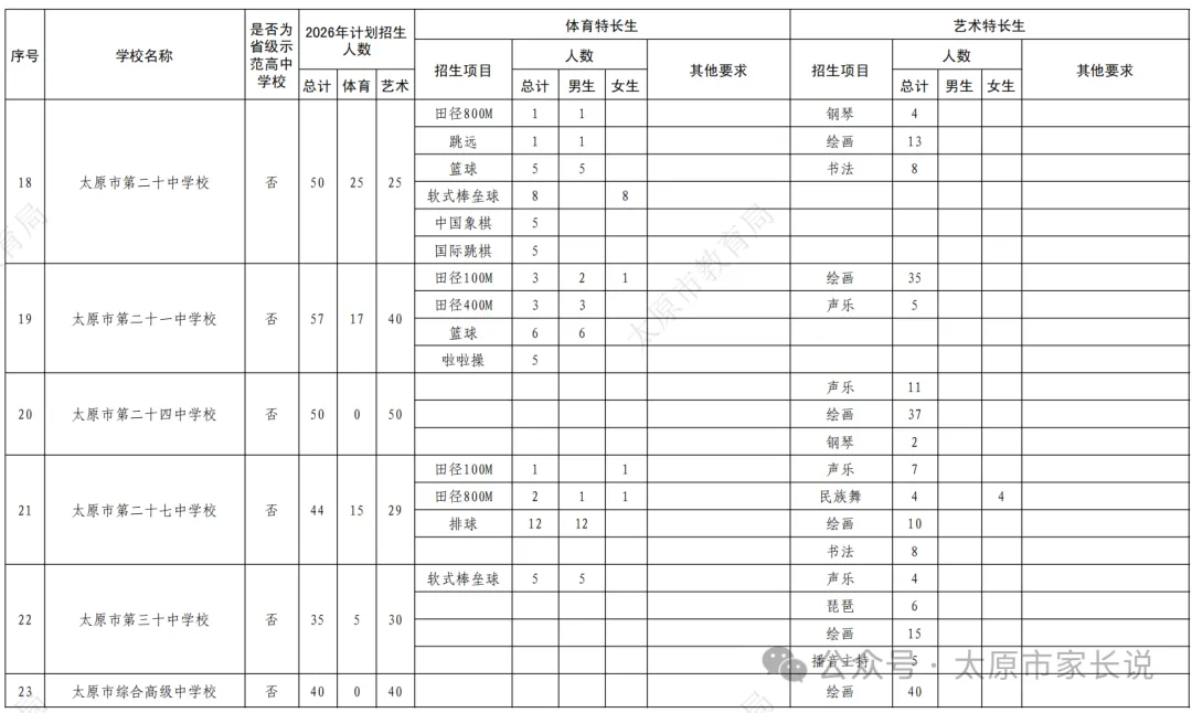 2026太原中考特长生政策公布!5月25日报名,5月30、31日考试!有扩招! 第7张 2026太原中考特长生政策公布!5月25日报名,5月30、31日考试!有扩招! 第7张
