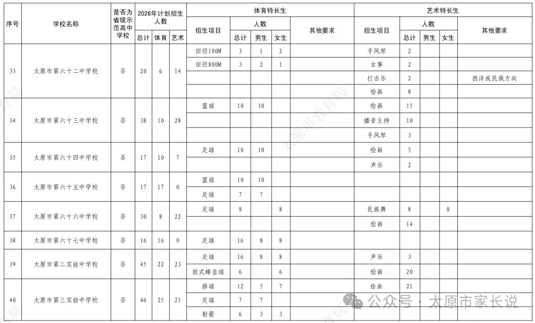 2026太原中考特长生政策公布!5月25日报名,5月30、31日考试!有扩招! 第9张 2026太原中考特长生政策公布!5月25日报名,5月30、31日考试!有扩招! 第9张