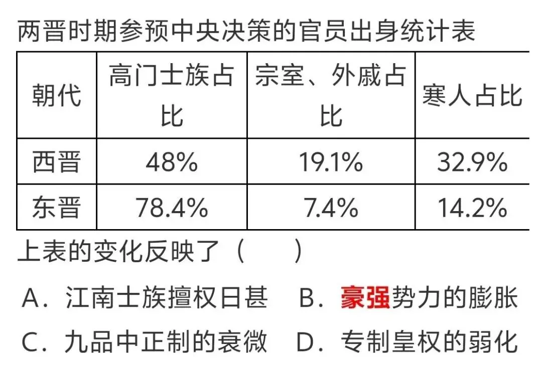 武力豪强还是文化士族?——通过高考历史真题辨析豪强、门阀、士族 第8张 武力豪强还是文化士族?——通过高考历史真题辨析豪强、门阀、士族 第8张