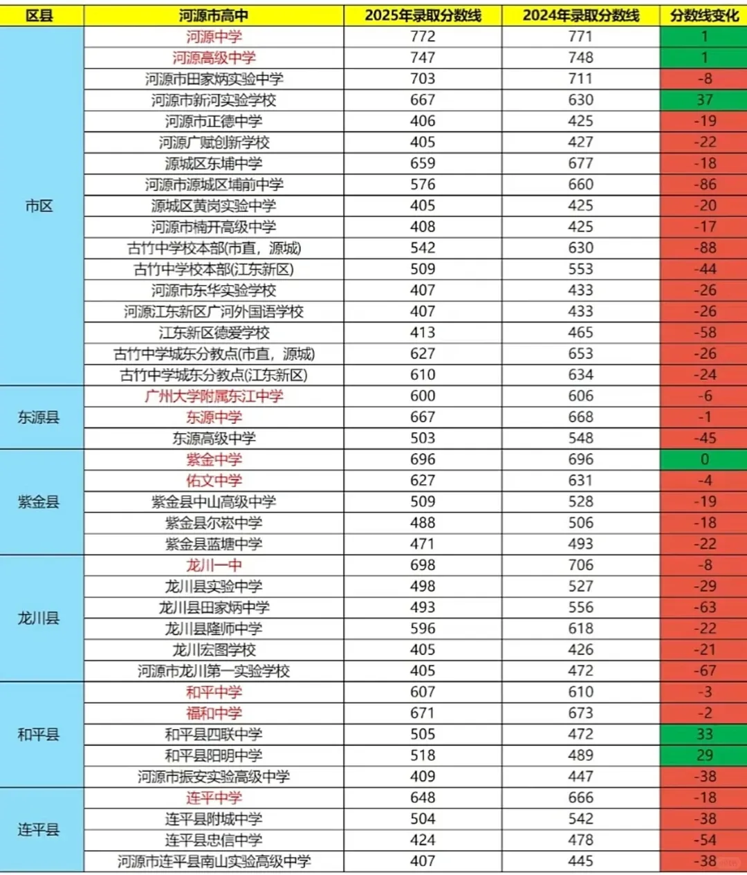 2026年中考填志愿必看丨河源市高中录取分数线 第2张 2026年中考填志愿必看丨河源市高中录取分数线 第2张