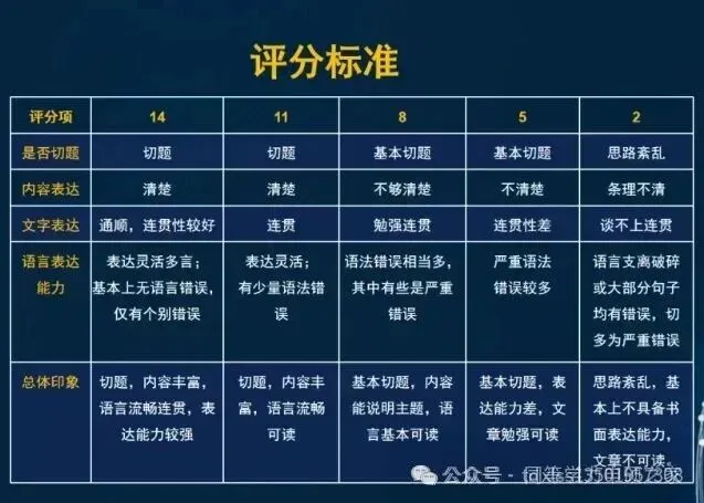 【英语真题90分】26年同等学力英语真题估分|词汇阅读短文更新|写作命中原题 第18张