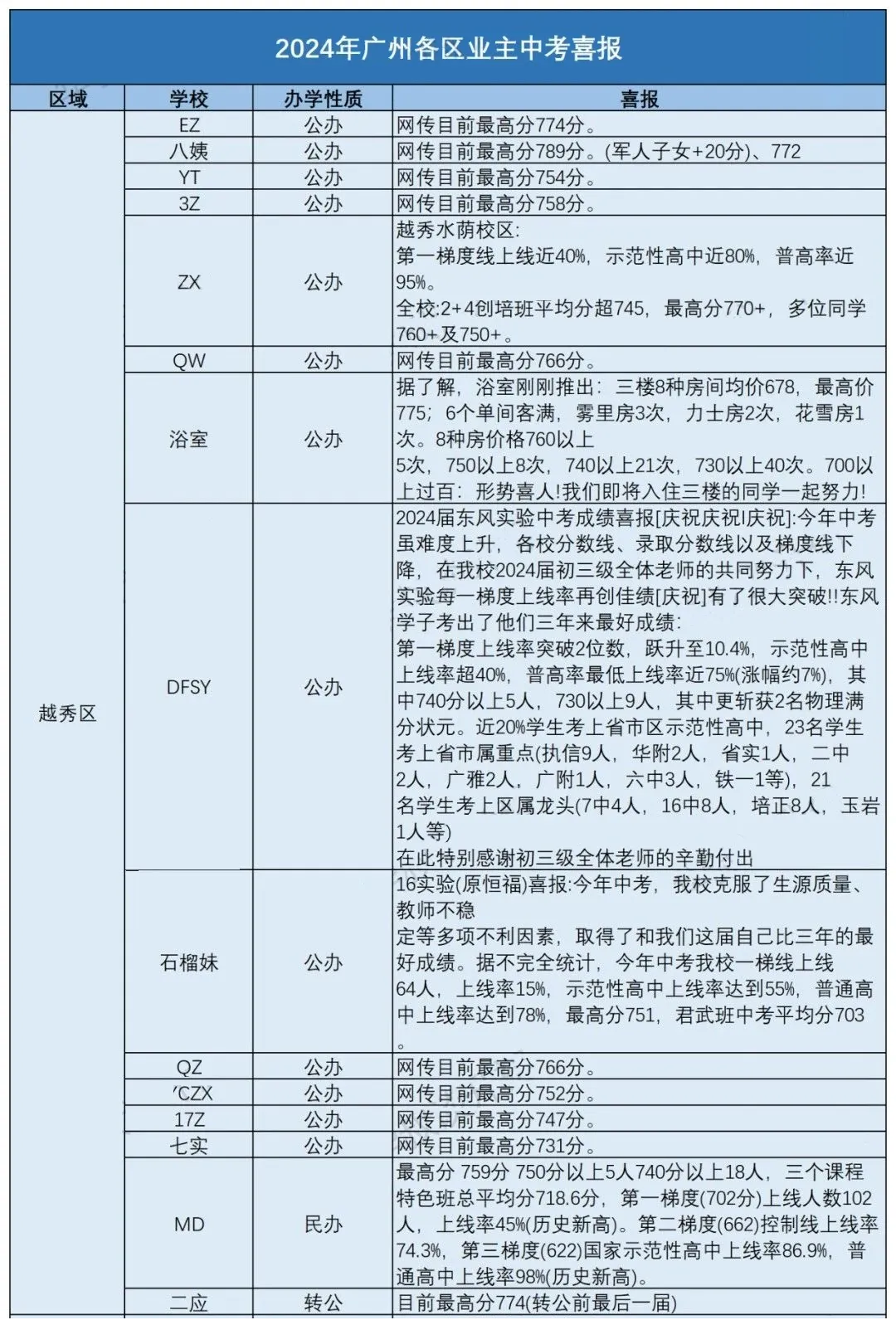 中考优势?广州老三区升学优势大盘点,会比其它区有优势吗? 第3张