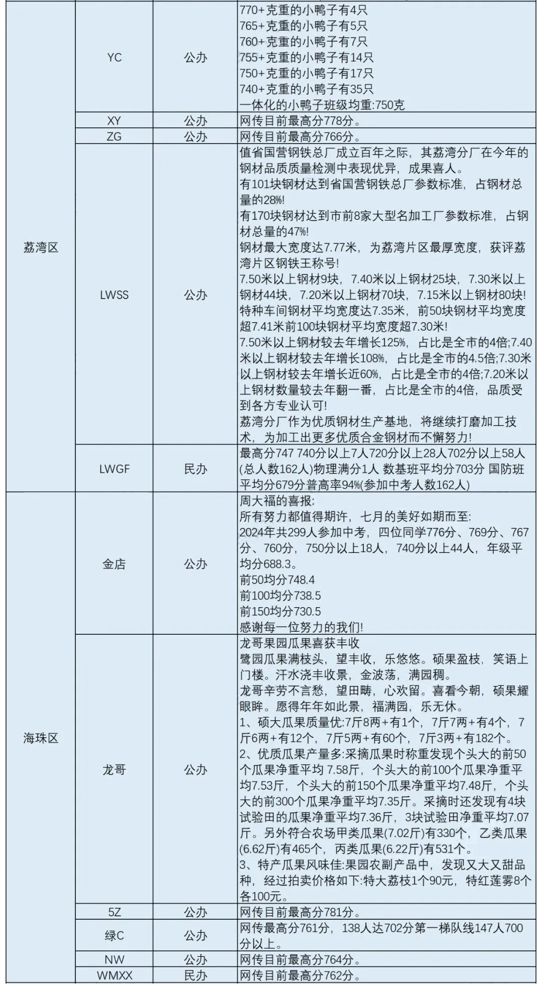 中考优势?广州老三区升学优势大盘点,会比其它区有优势吗? 第4张