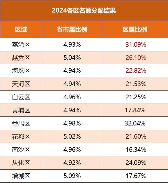 中考优势?广州老三区升学优势大盘点,会比其它区有优势吗? 第7张