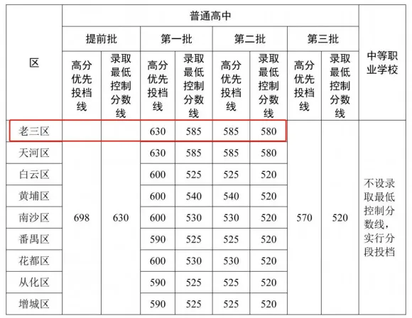 中考优势?广州老三区升学优势大盘点,会比其它区有优势吗? 第10张