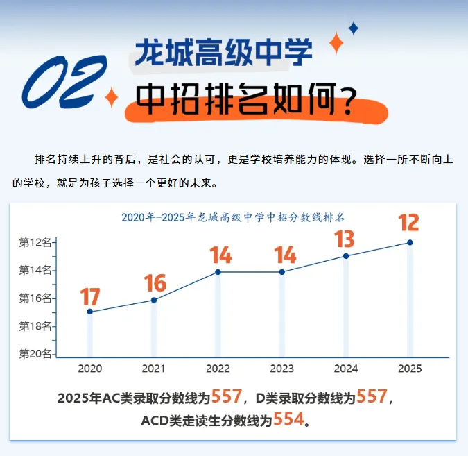 中考高中学校2026年招生简章:龙城高级中学 第10张