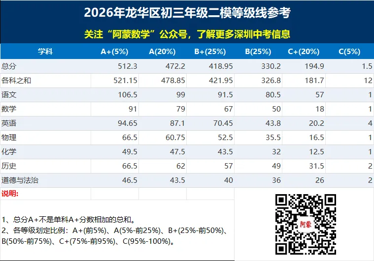 深圳八升九衔接指南|基于初三模考数据,精准规划本月+暑假备考,预判2027中考趋势(家长必看) 第2张