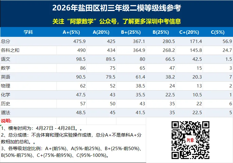 深圳八升九衔接指南|基于初三模考数据,精准规划本月+暑假备考,预判2027中考趋势(家长必看) 第3张
