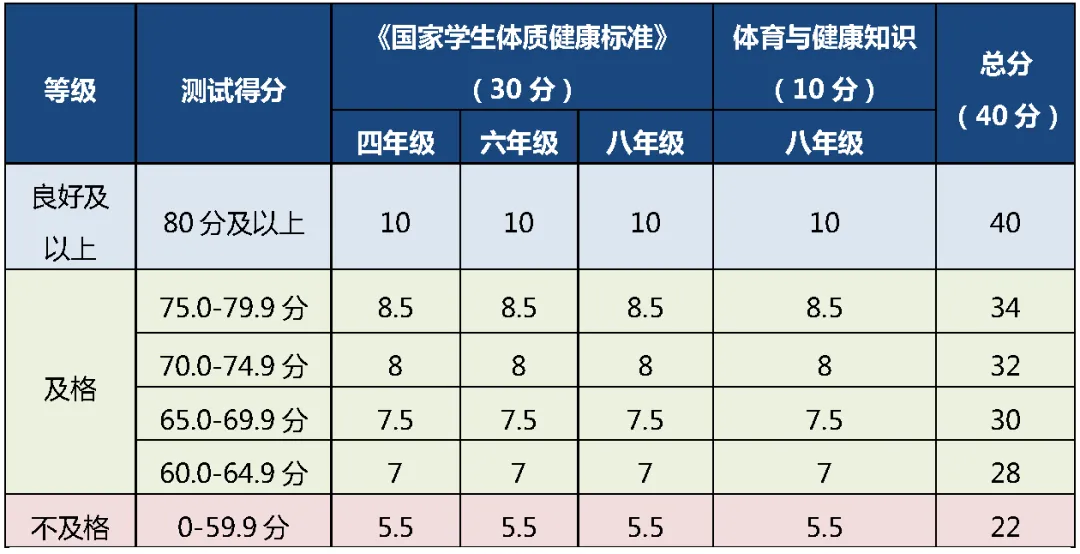 北京市四六八年级中考体育分数计算器+评分标准 第3张