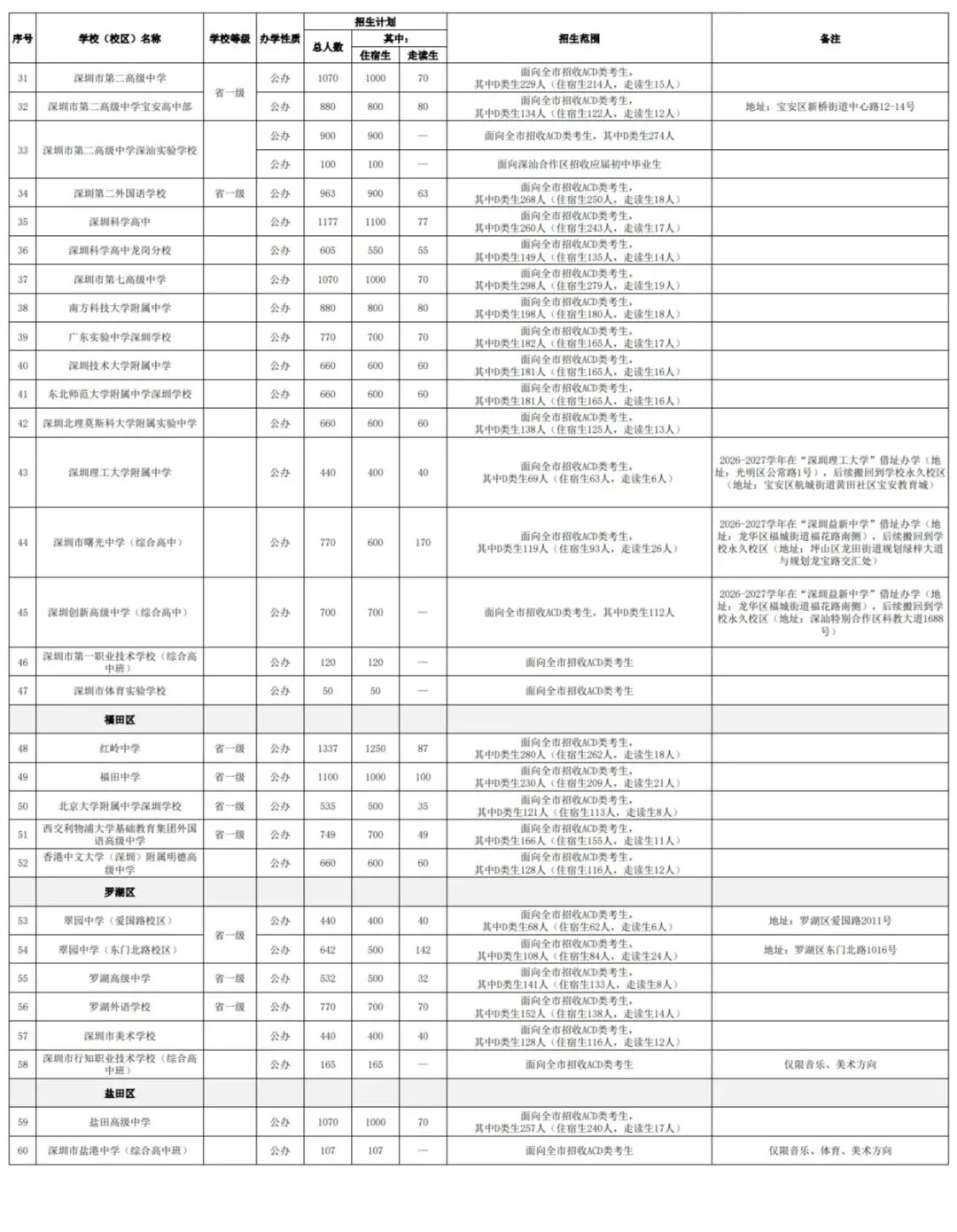 深圳2026中考招生计划 第3张