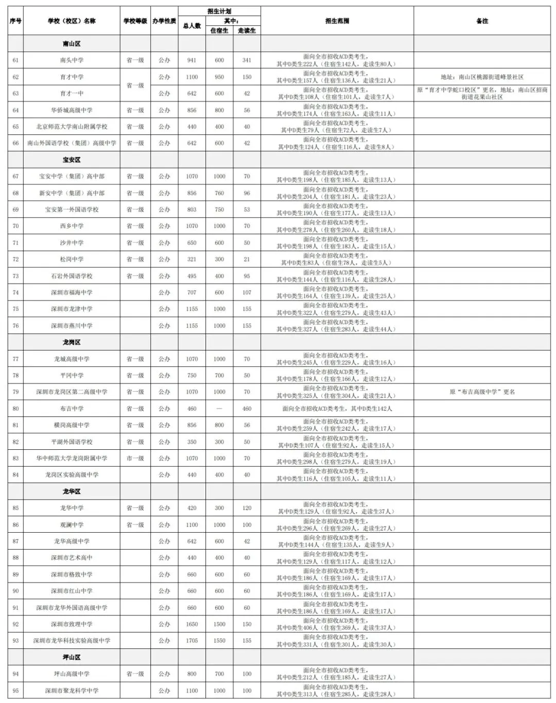 深圳2026中考招生计划 第4张