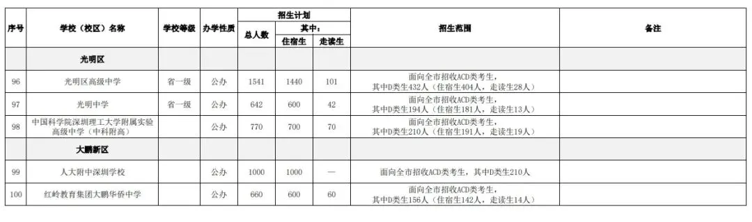 深圳2026中考招生计划 第5张