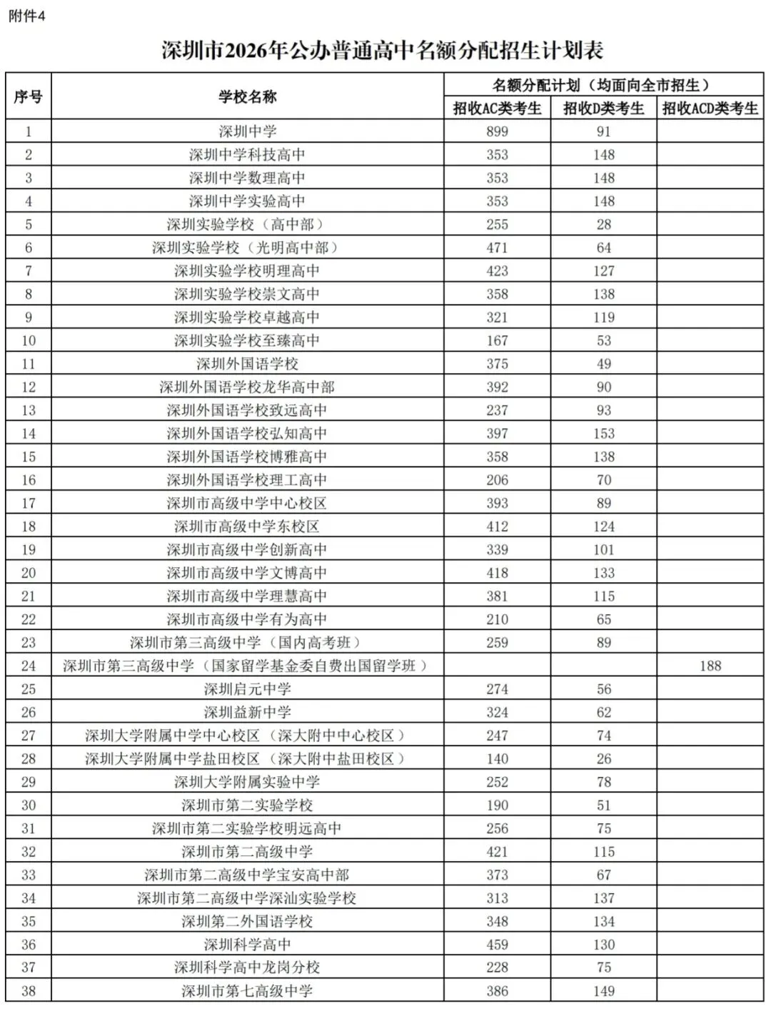 深圳2026中考招生计划 第6张