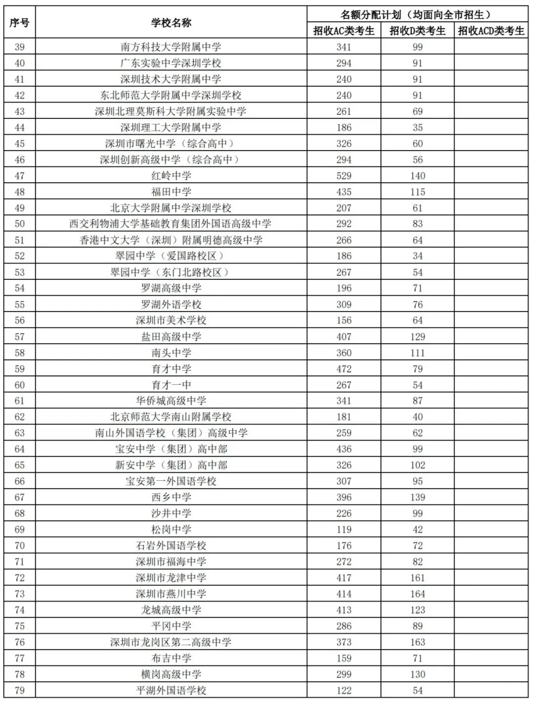 深圳2026中考招生计划 第7张