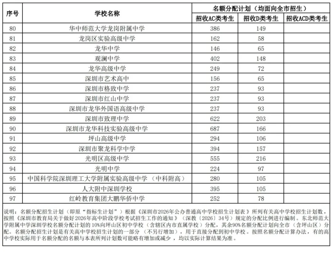 深圳2026中考招生计划 第8张