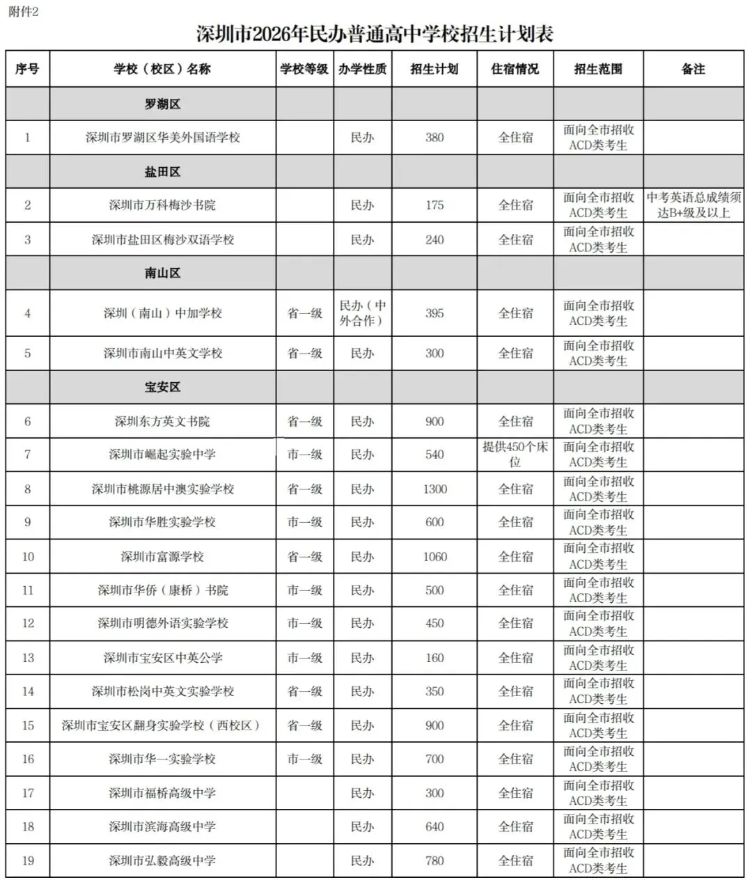 深圳2026中考招生计划 第9张