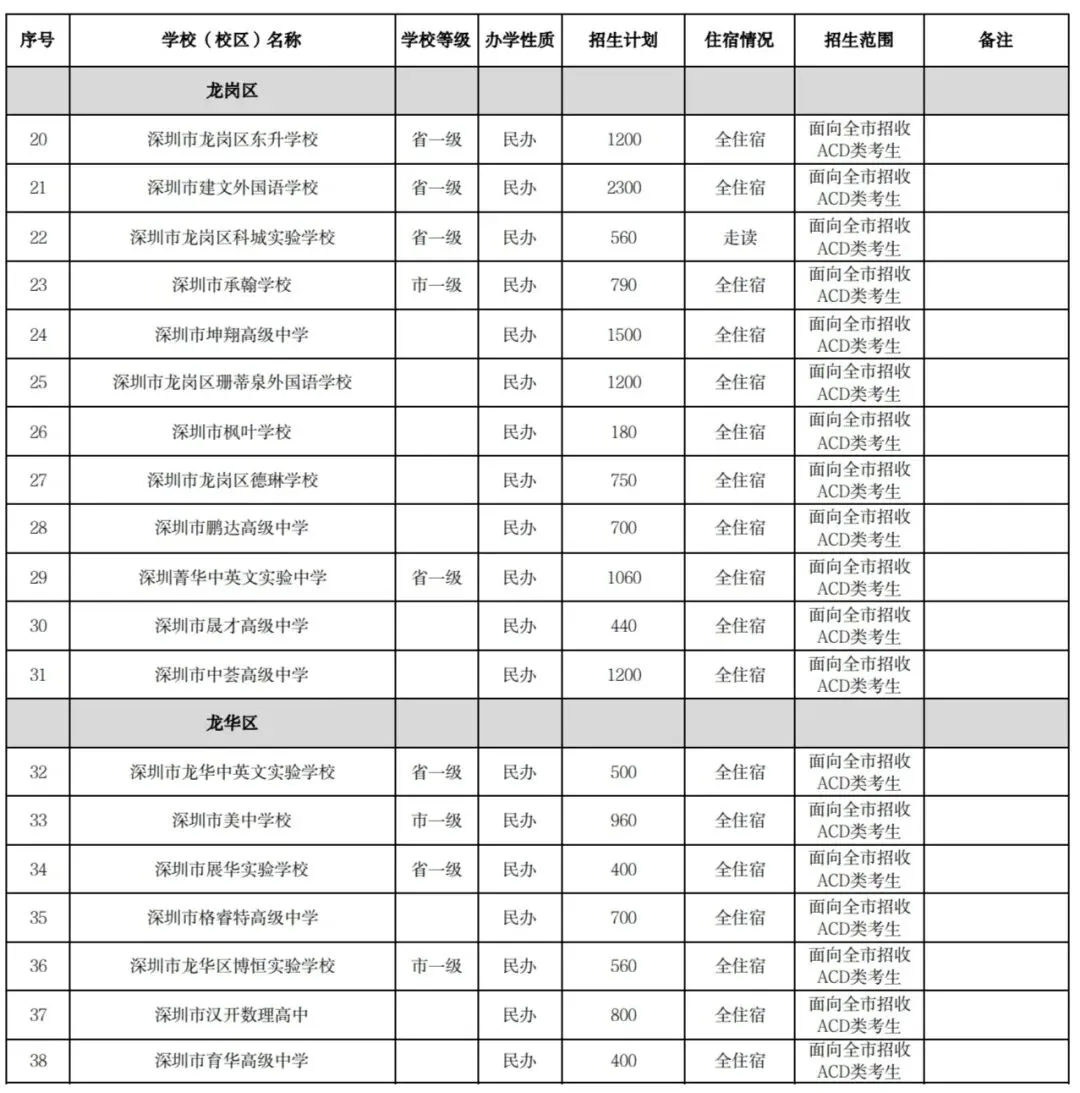 深圳2026中考招生计划 第10张