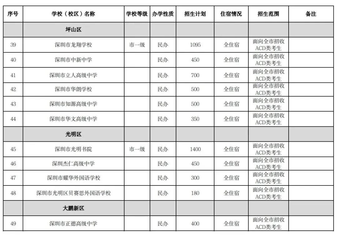 深圳2026中考招生计划 第11张