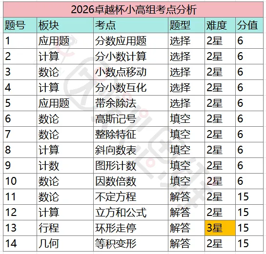 【真题解析】2026年“卓越杯”各组别考点分析-第2张图片-四季读书网