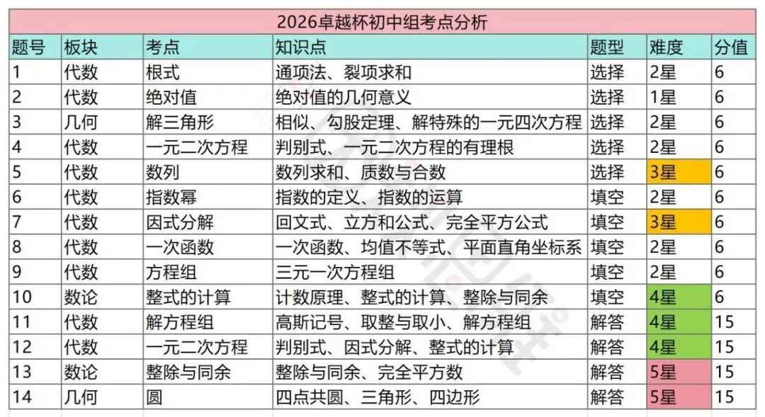 【真题解析】2026年“卓越杯”各组别考点分析-第4张图片-四季读书网