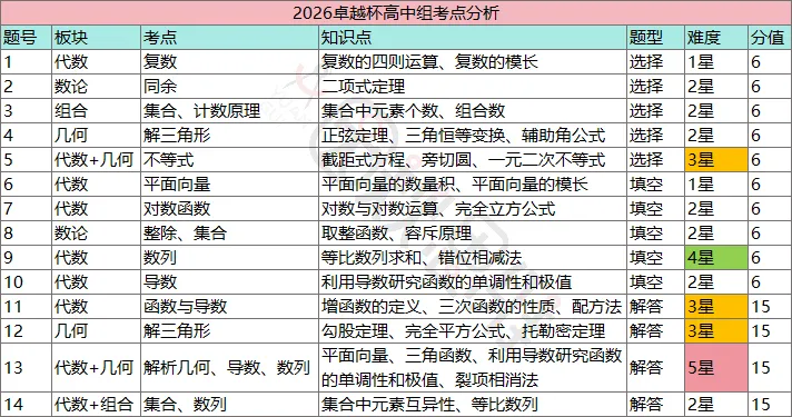 【真题解析】2026年“卓越杯”各组别考点分析-第6张图片-四季读书网