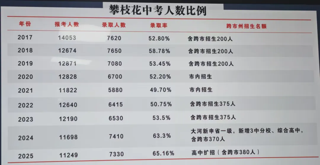 攀枝花 2026 中考倒计时:1.1 万人赴考,我却败给了孩子的一句 “不想上学” 第1张 攀枝花 2026 中考倒计时:1.1 万人赴考,我却败给了孩子的一句 “不想上学” 第1张