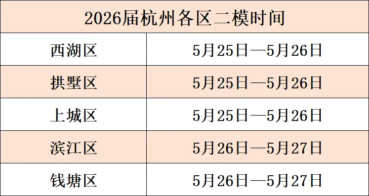 杭州部分区二模时间公布、中考裸考上“前三”,比三年后考985还难 第1张 杭州部分区二模时间公布、中考裸考上“前三”,比三年后考985还难 第1张