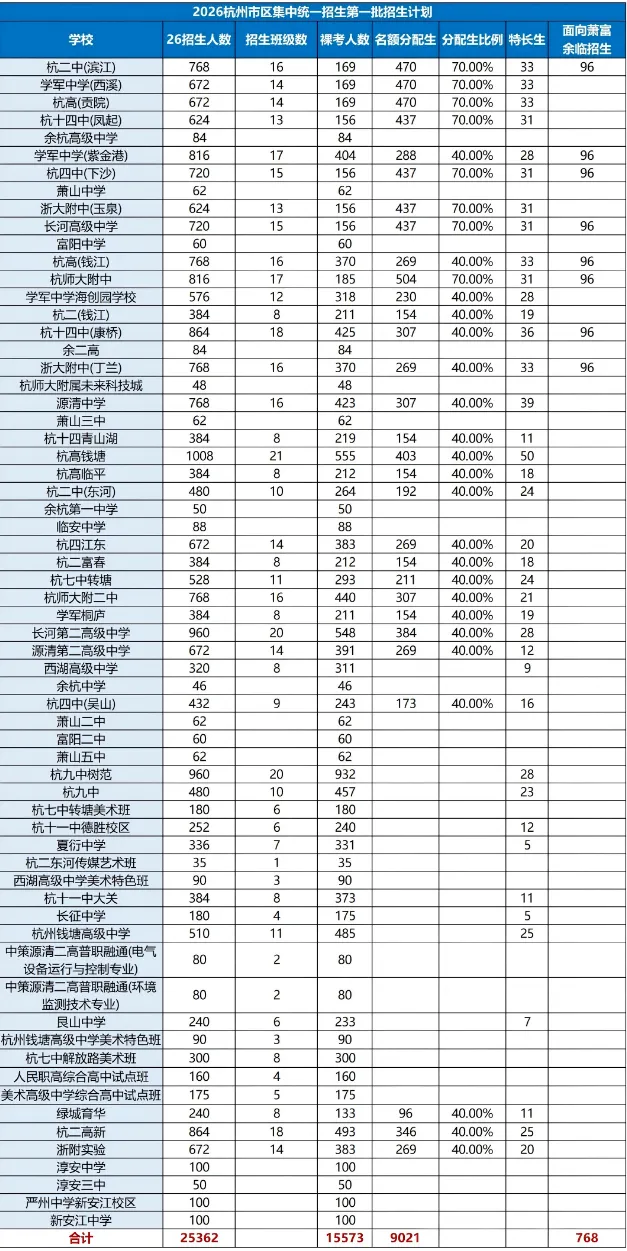 杭州部分区二模时间公布、中考裸考上“前三”,比三年后考985还难 第2张 杭州部分区二模时间公布、中考裸考上“前三”,比三年后考985还难 第2张