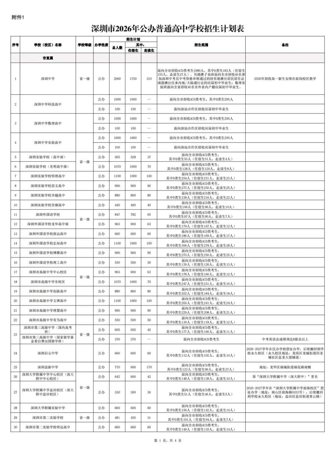 2026深圳中考|100所公办普高招生计划出炉!名额分配+民办高中+中职技校完整名单汇总 第2张