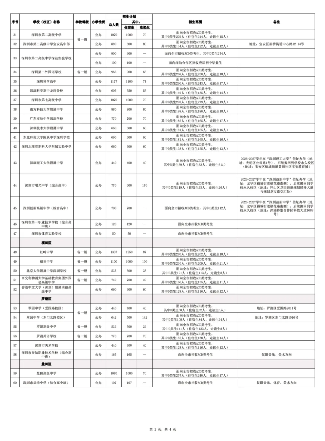 2026深圳中考|100所公办普高招生计划出炉!名额分配+民办高中+中职技校完整名单汇总 第3张