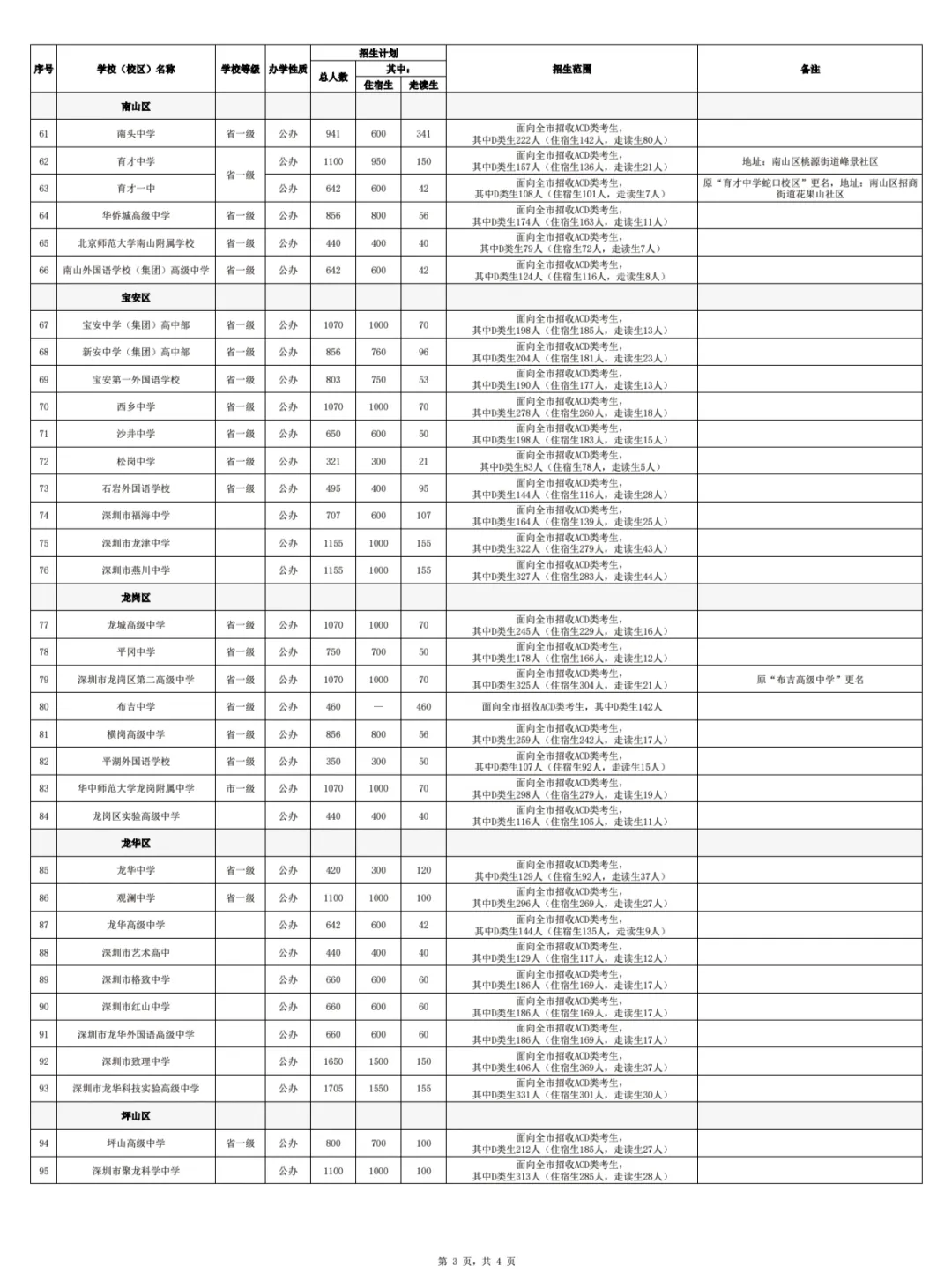 2026深圳中考|100所公办普高招生计划出炉!名额分配+民办高中+中职技校完整名单汇总 第4张