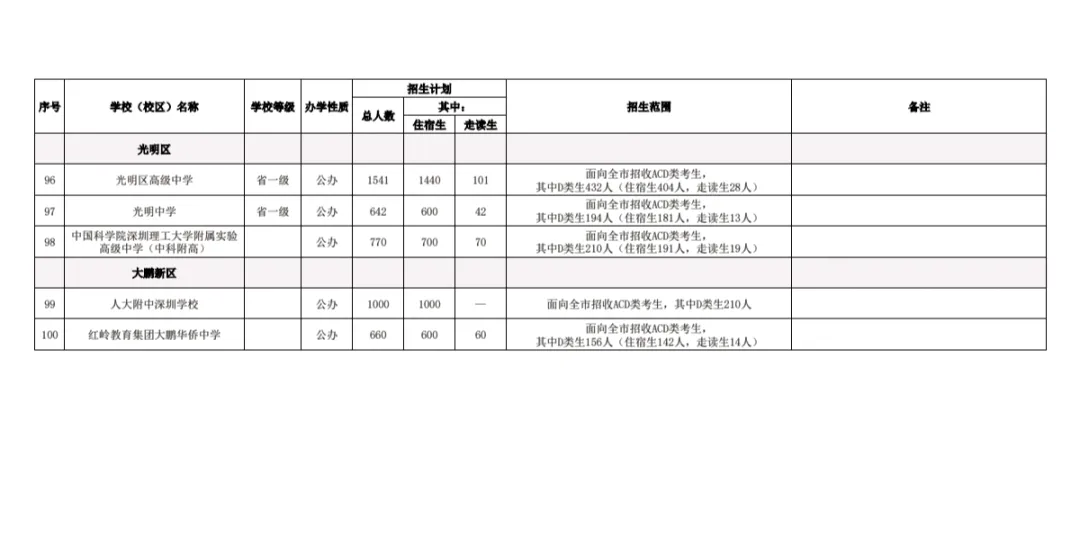 2026深圳中考|100所公办普高招生计划出炉!名额分配+民办高中+中职技校完整名单汇总 第5张