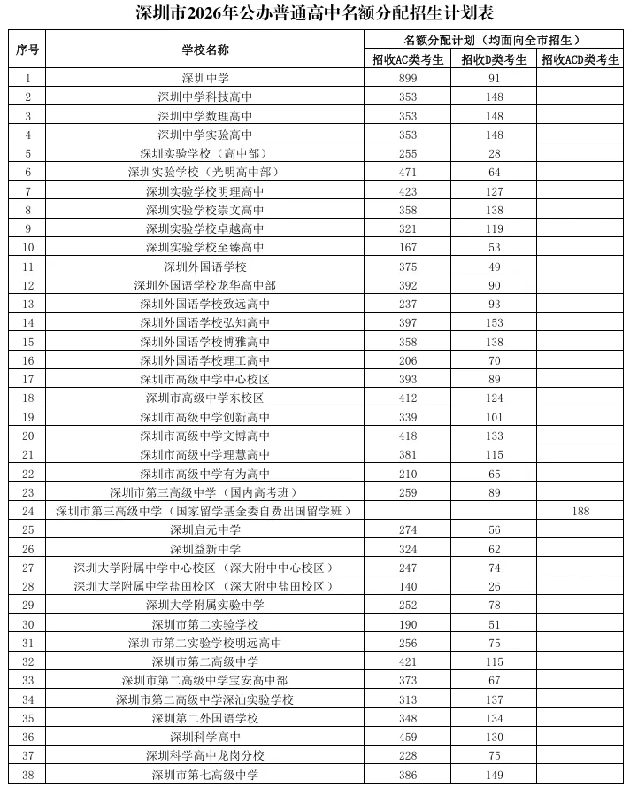 2026深圳中考|100所公办普高招生计划出炉!名额分配+民办高中+中职技校完整名单汇总 第6张