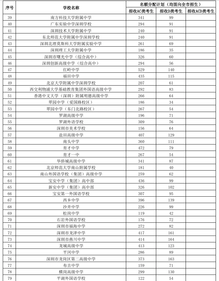 2026深圳中考|100所公办普高招生计划出炉!名额分配+民办高中+中职技校完整名单汇总 第7张