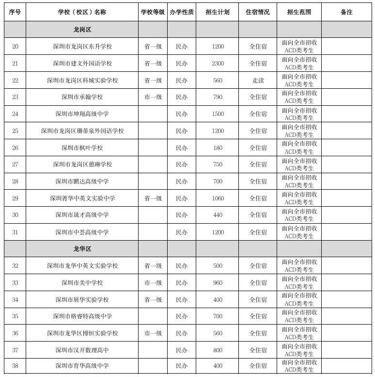 2026深圳中考|100所公办普高招生计划出炉!名额分配+民办高中+中职技校完整名单汇总 第10张