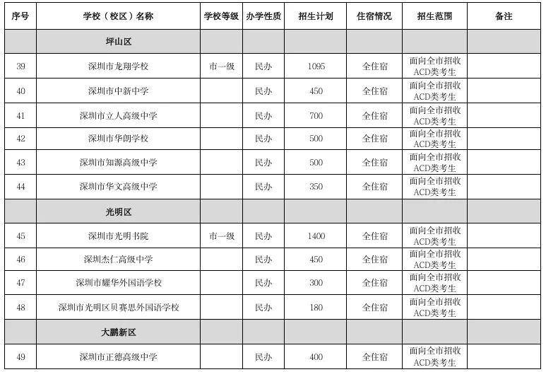 2026深圳中考|100所公办普高招生计划出炉!名额分配+民办高中+中职技校完整名单汇总 第11张