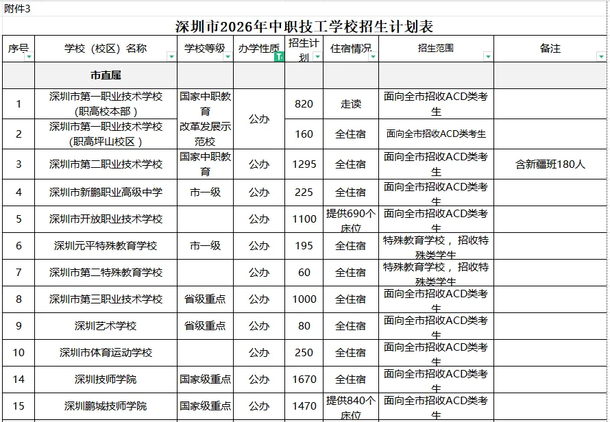 2026深圳中考|100所公办普高招生计划出炉!名额分配+民办高中+中职技校完整名单汇总 第12张