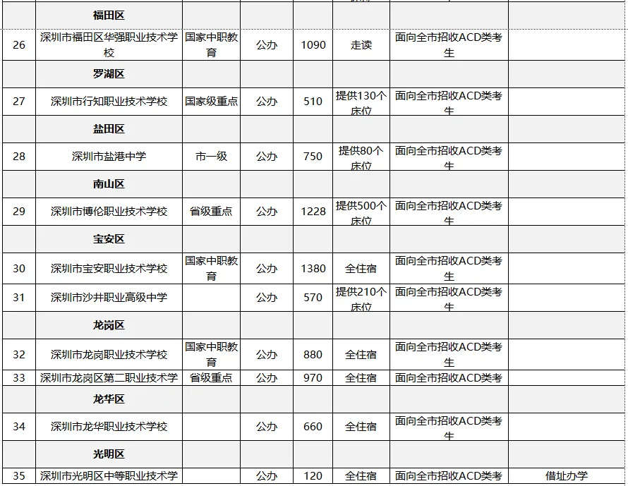2026深圳中考|100所公办普高招生计划出炉!名额分配+民办高中+中职技校完整名单汇总 第13张