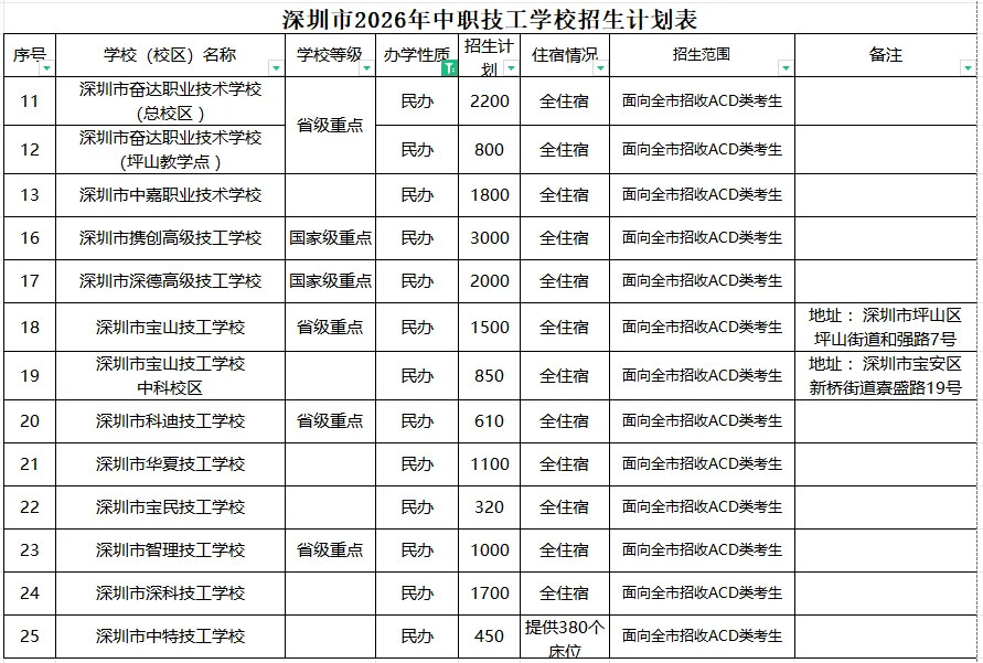 2026深圳中考|100所公办普高招生计划出炉!名额分配+民办高中+中职技校完整名单汇总 第14张